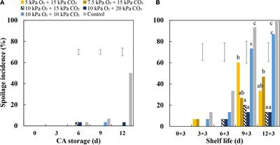 High CO2 Reduces Spoilage Caused by Botrytis cinerea in Strawberry Without Impairing Fruit Quality